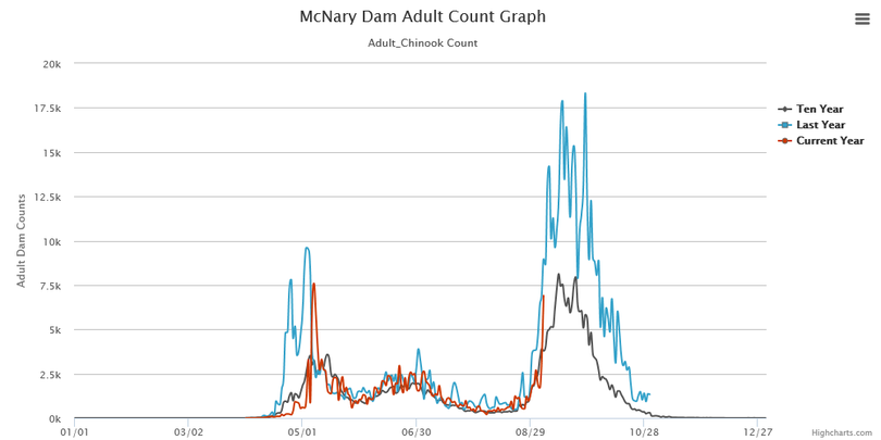 McNary Dam is the last dam migrating salmon must cross before swimming up into the Hanford Reach of the Columbia River. (Fish Passage Center)