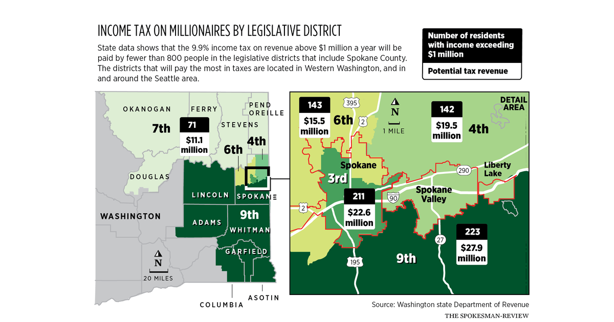 790 millionaires who live in Spokane-area legislative districts will pay new Washington income tax. Will some try to move away?