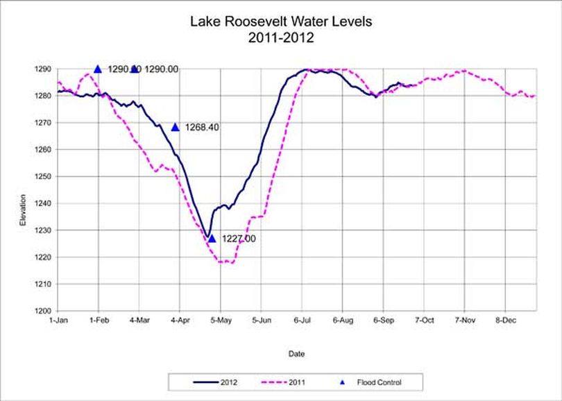 Lake Roosevelt water level chart, Sept. 28, 2012. (U.S. Bureau of Reclamation)