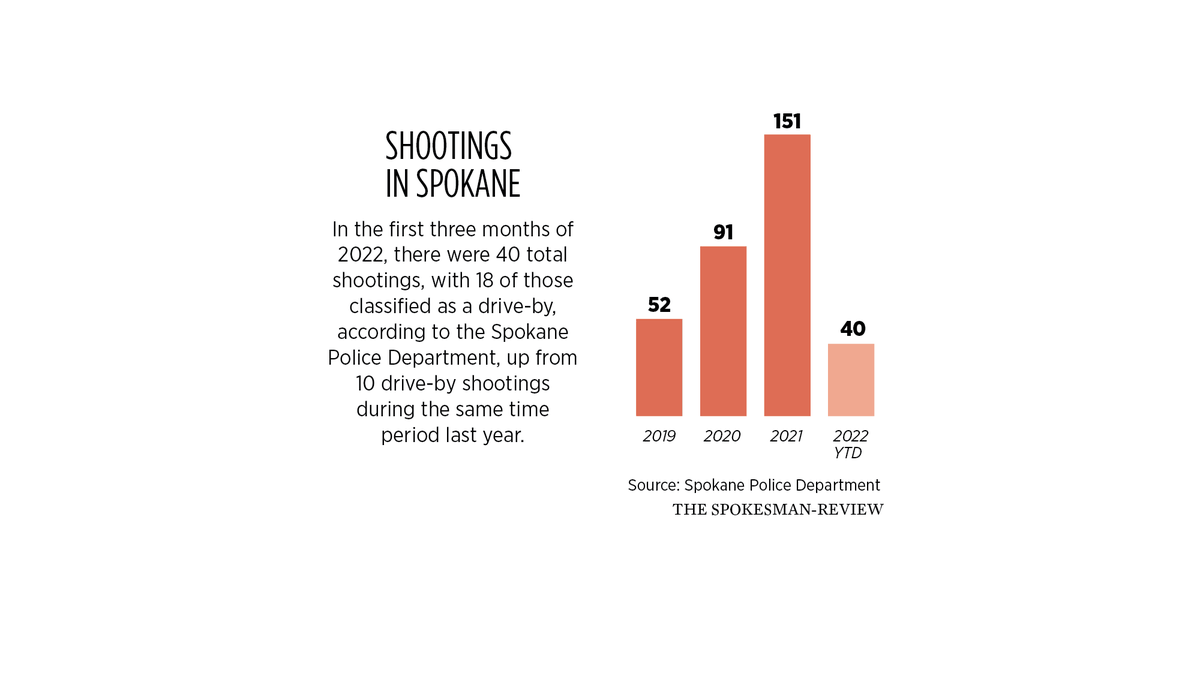  (Molly Quinn / The Spokesman-Review)