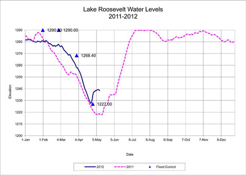 Lake Roosevelt levels May 11, 2012. (U.S. Bureau of Reclamation)