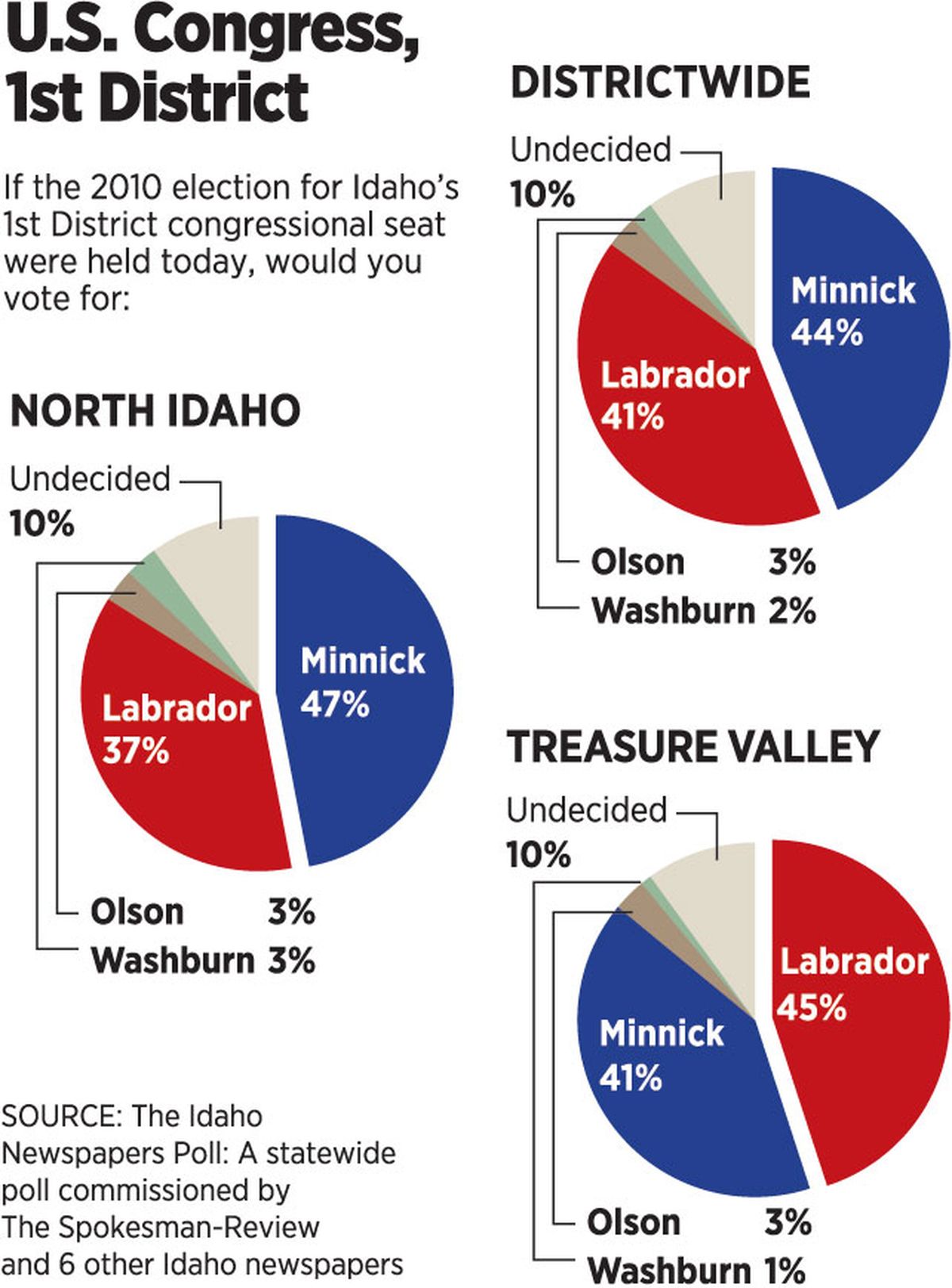 Idaho 1st Congressional District race poll.  (Molly Quinn / The Spokesman-Review)