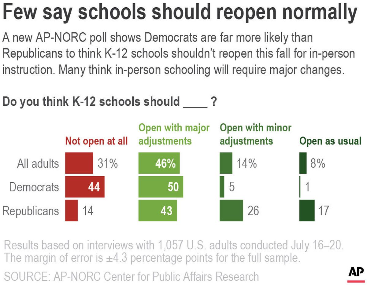According to a new AP-NORC poll, about half of Americans say schools should only reopen with major adjustments, and Republicans are only slightly less likely than Democrats to say so. (k.perry)