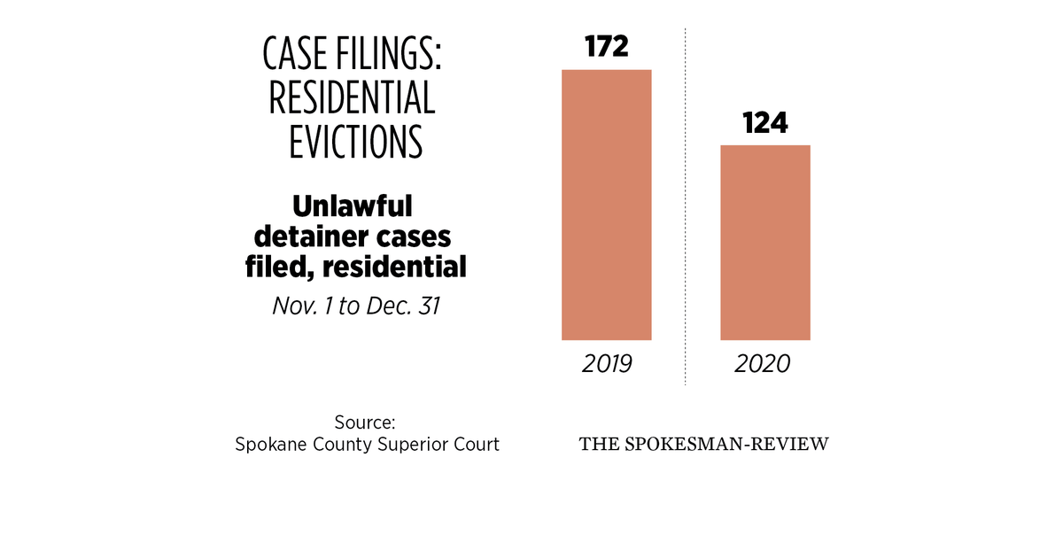 No 'wave' of evictions in Spokane County, but worry persists The
