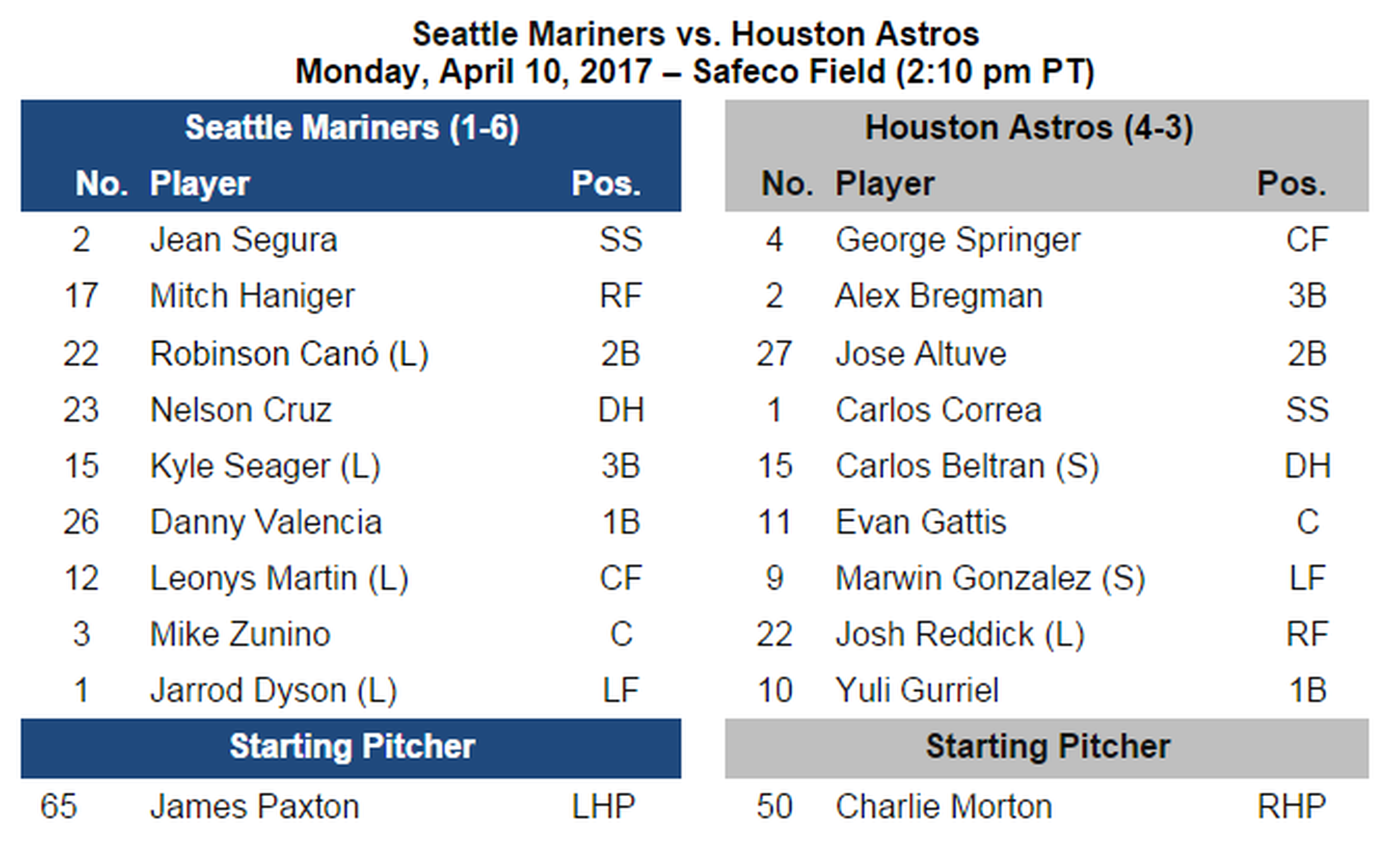 Mariners Pregame Home opener (finally); lineups and starter matchup