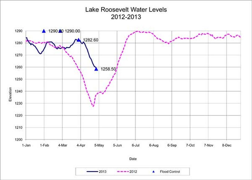 Lake Roosevelt water levels, May 3, 2013. (U.S Bureau of Reclamation)