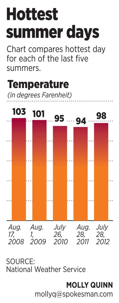 Hottest summer days for the last five years (Graphic by Molly Quinn)