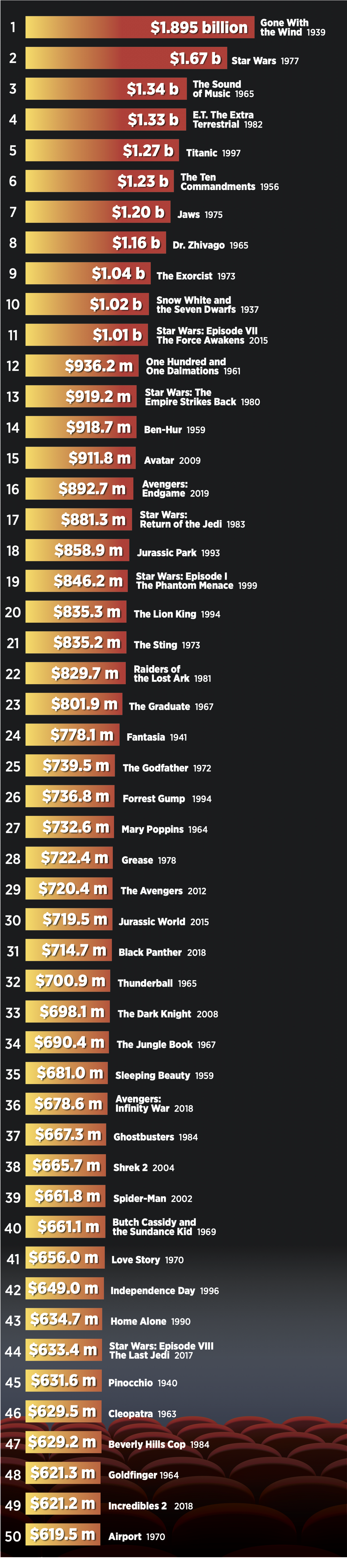 The 50 Best Selling Movies Of All Time Adjusted For Inflation The Spokesman Review