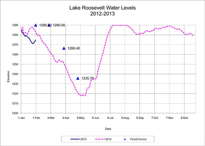 Lake Roosevelt water levels, Feb. 1, 2013. (Bureau of Reclamation)