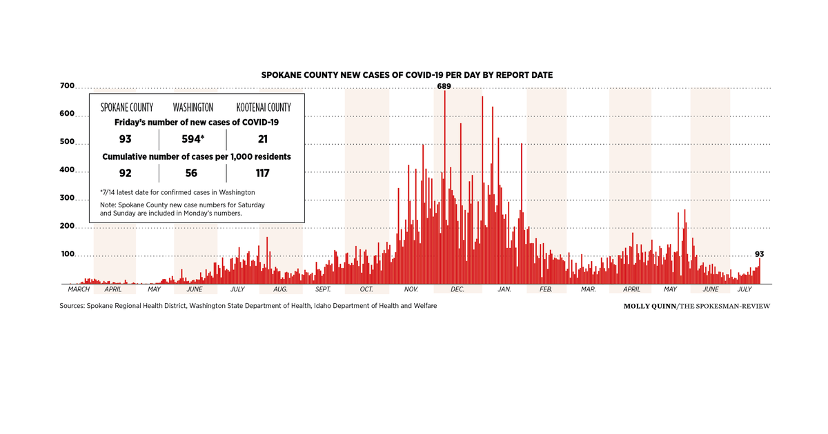 The fifth wave of the coronavirus pandemic has arrived in Washington