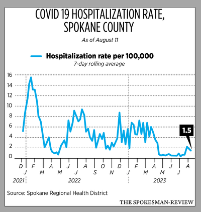 Cases of COVID-19 are going up nationally for the first time in 2023. Spokane has not yet seen the surge in cases.   (Molly Quinn/For The Spokesman-Review)