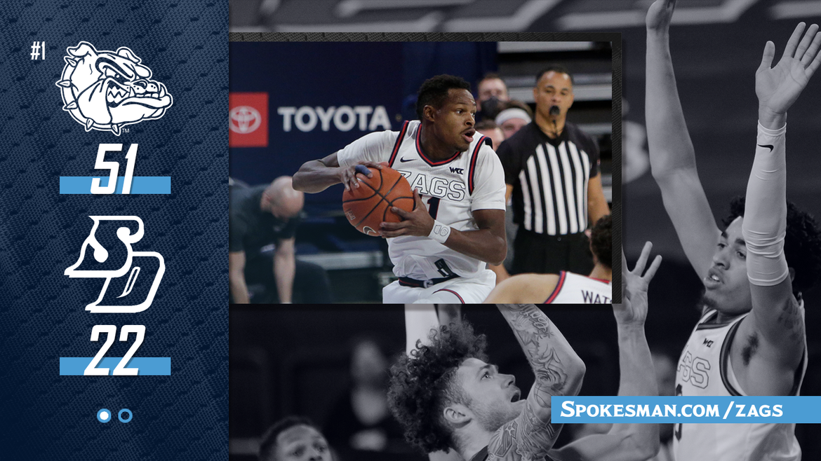 Recap and highlights No. 1 Gonzaga dominates San Diego The Spokesman