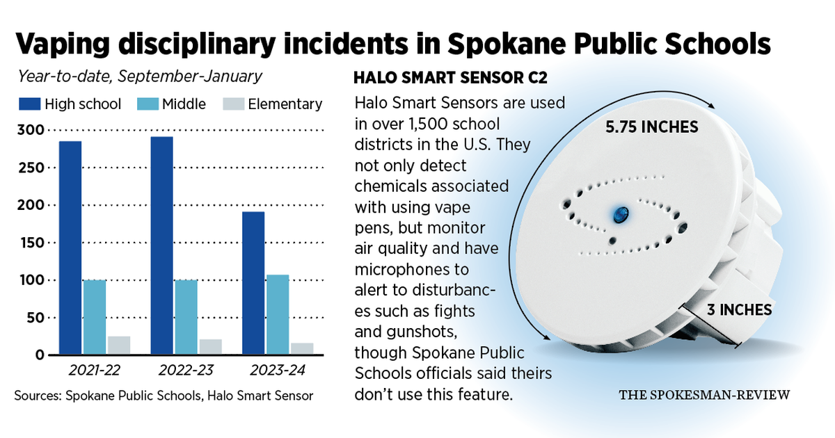 Washington Legislature considers paying for vape detectors in schools, but  do they deter vaping?