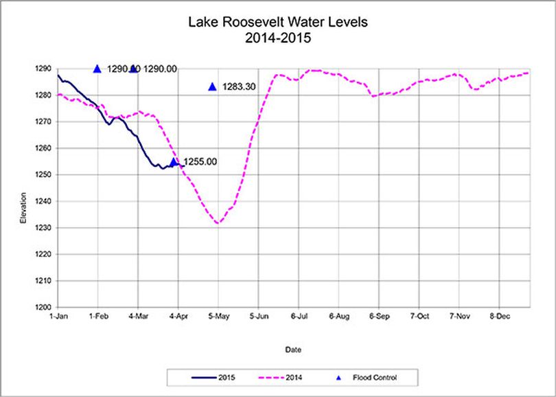 Lake Roosevelt water level trend as of April 10, 2015. (U.S. Bureau of Reclamation)