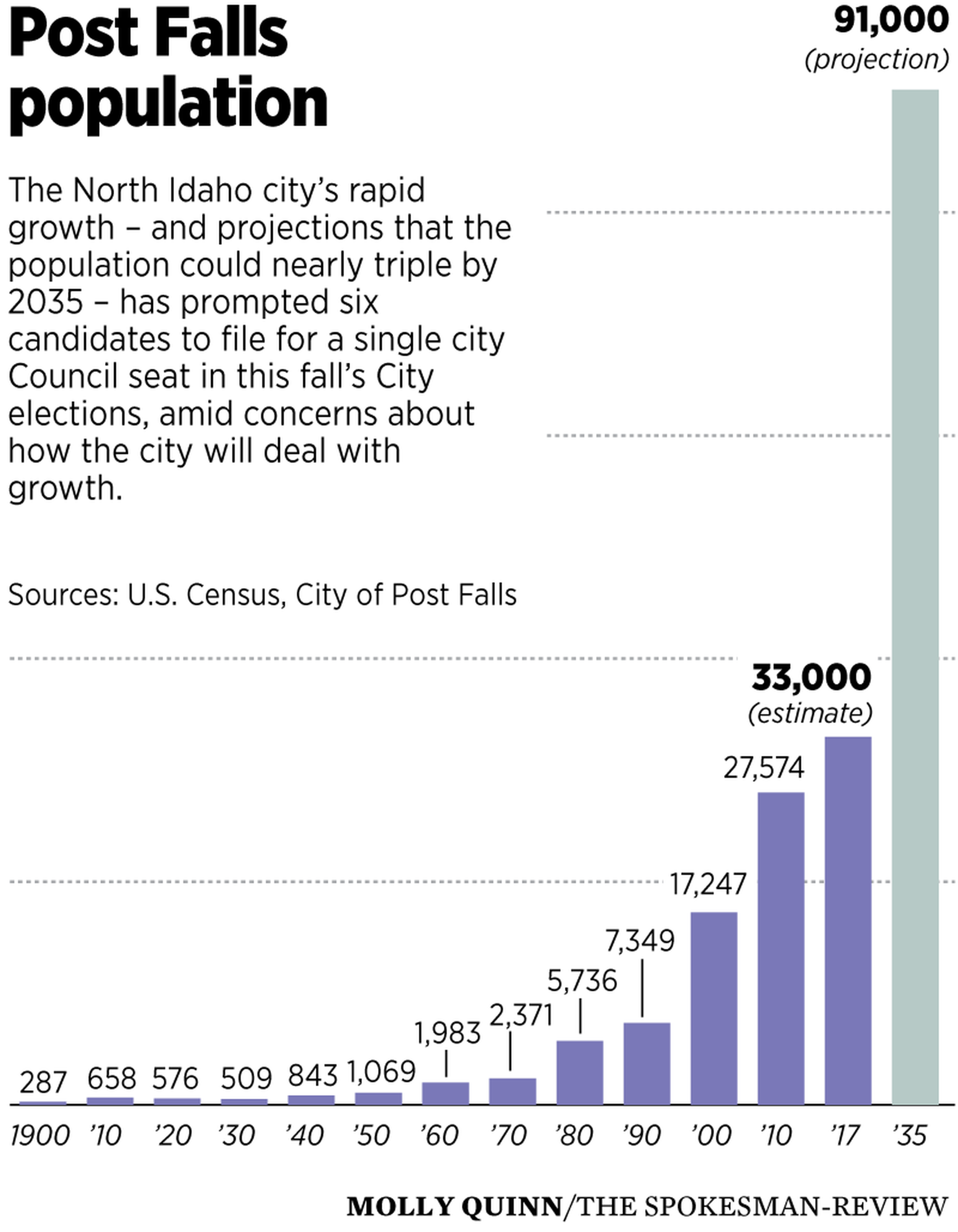 With Post Falls Population Poised To Nearly Triple In 20 Years City Council Opening Draws Six Hopefuls The Spokesman Review With Post Falls Population Poised To Nearly Triple In 20 Years City Council Opening Draws Six Hopefuls The Spokesman Review