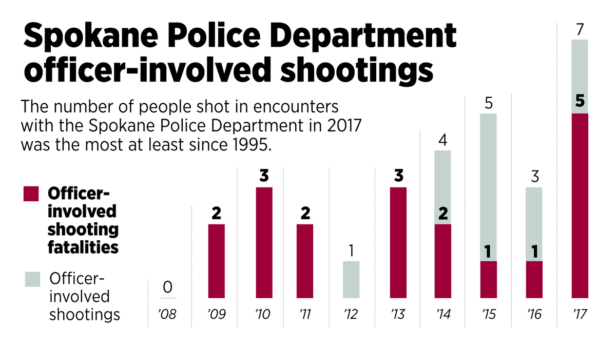 2017 saw highest number of officerinvolved shootings in more than two