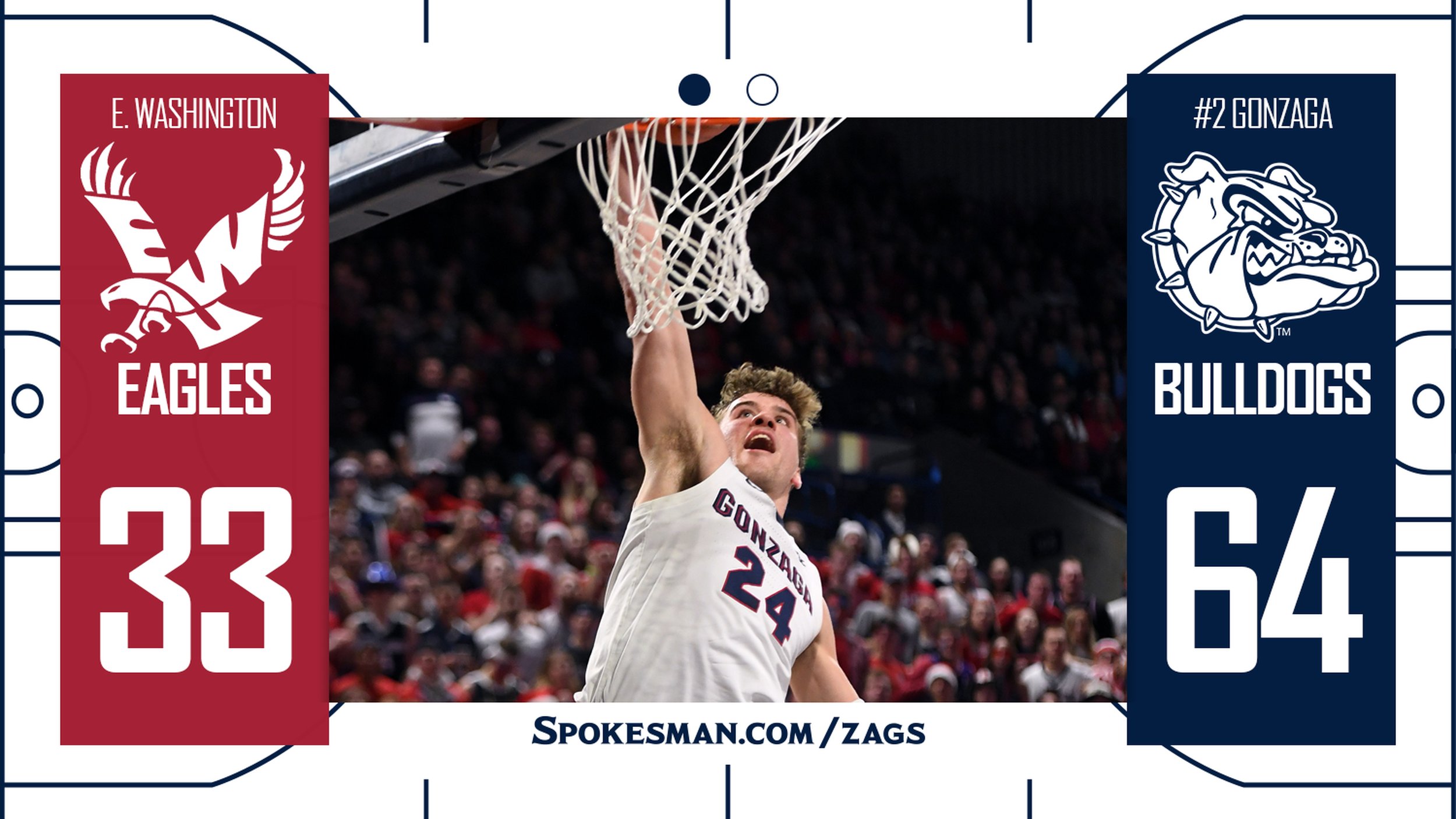 Recap And Highlights: No. 2 Gonzaga Cruises Past Eastern Washington ...