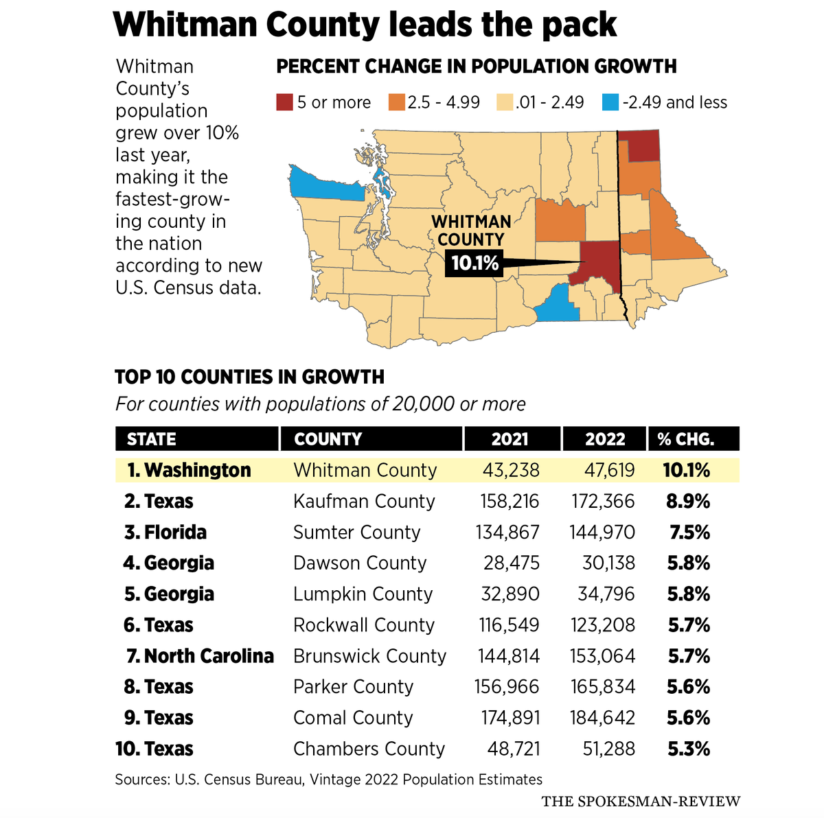 Whitman County Was Fastest Growing In The Nation Last Year Census Data Shows The Spokesman Review 4884