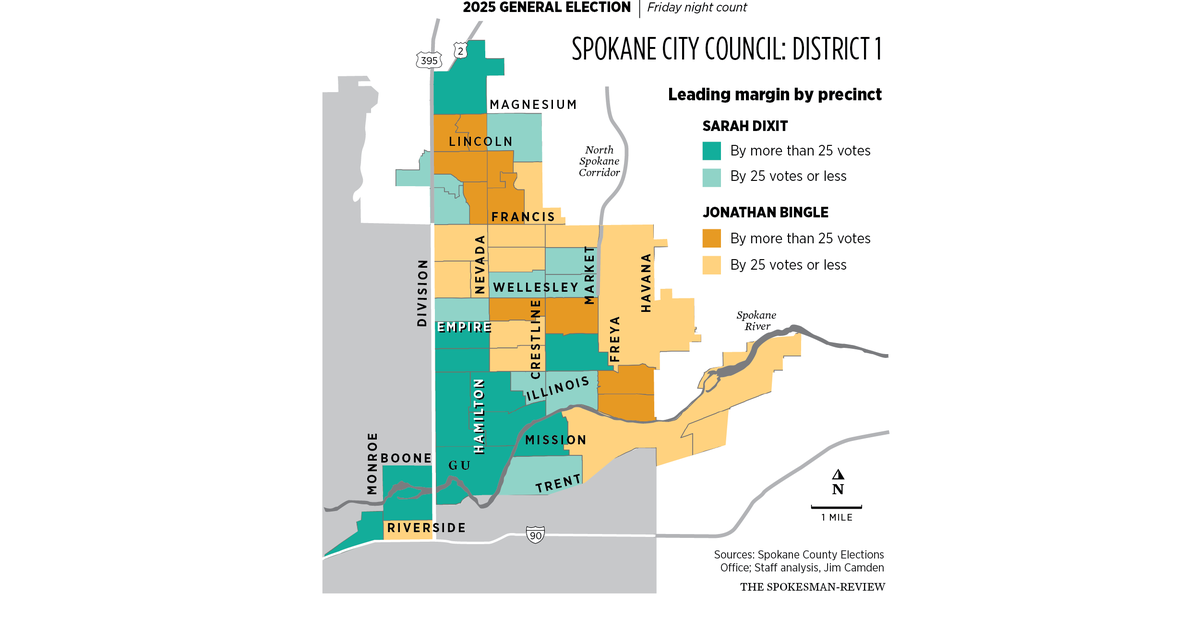 Spokane residents largely backed incumbents and progressive candidates in Tuesday’s election, even after polling found dissatisfaction